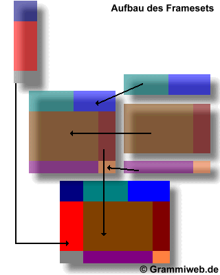 Aufbau des Framesets